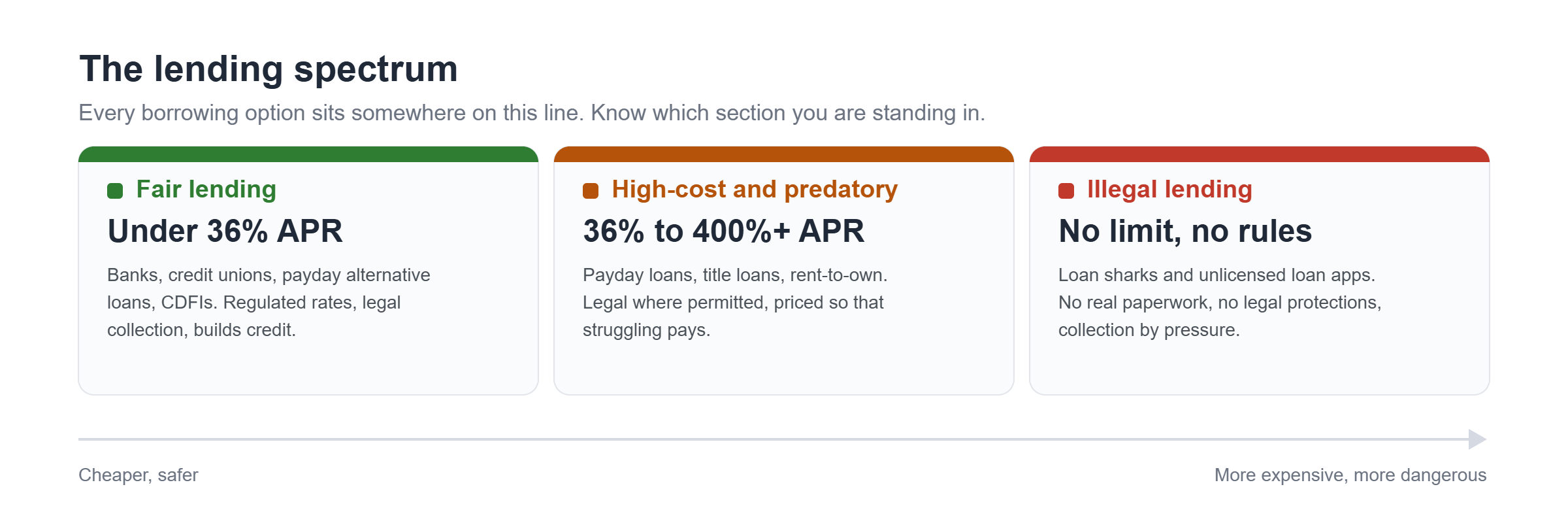 Diagram of the lending spectrum: fair lending under 36% APR, high-cost and predatory lending at 36% to 400%+ APR, and illegal lending with no limits.