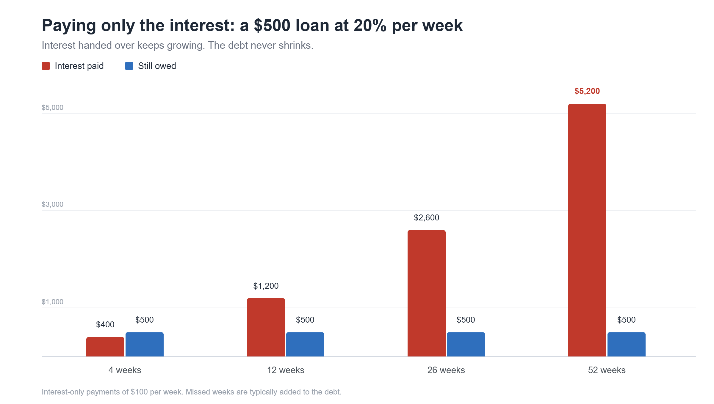 Bar chart: paying only the interest on a $500 loan at 20% per week. Interest paid grows from $400 at 4 weeks to $5,200 at 52 weeks while $500 is still owed throughout.